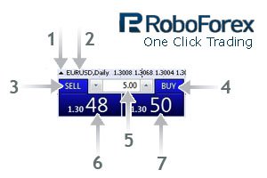 RoboForex предлагает «Торговлю в один клик»